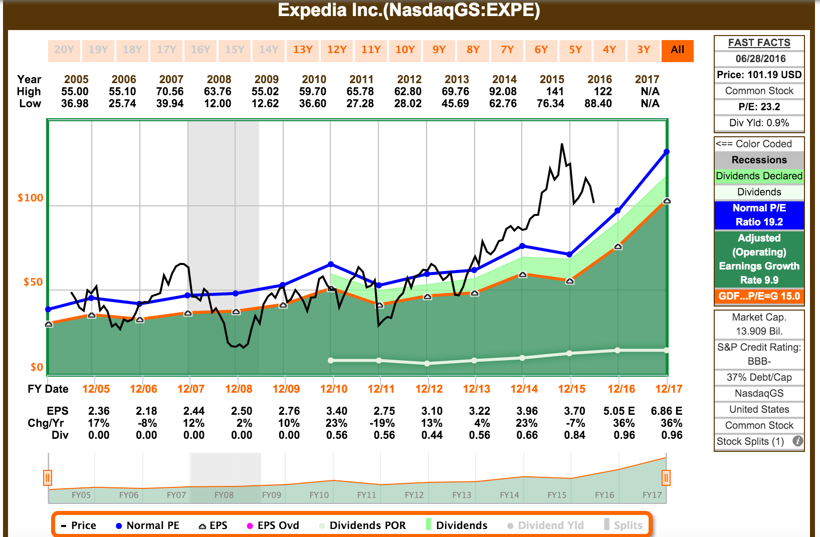 Expedia Stock Price Today