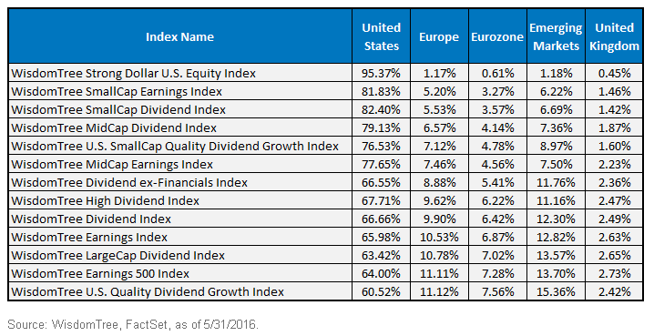 Us it deals index name