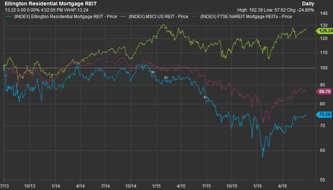 Ellington Residential Mortgage Passing On An Attractive Dividend Yield