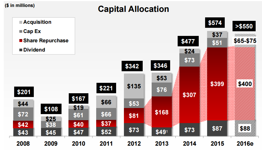 Lincoln Electric: Time To Buy, Or Time To Sell? - Lincoln Electric