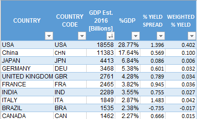 The Yield Curve That Flattens Your Pessimism Spdr S P 500 Trust The Countries Of Our Benchmark For A Global Yield Curve Are 38 In Total And Top 10 By Estimated Gdp 2016 With Their Relative Spread Weighted