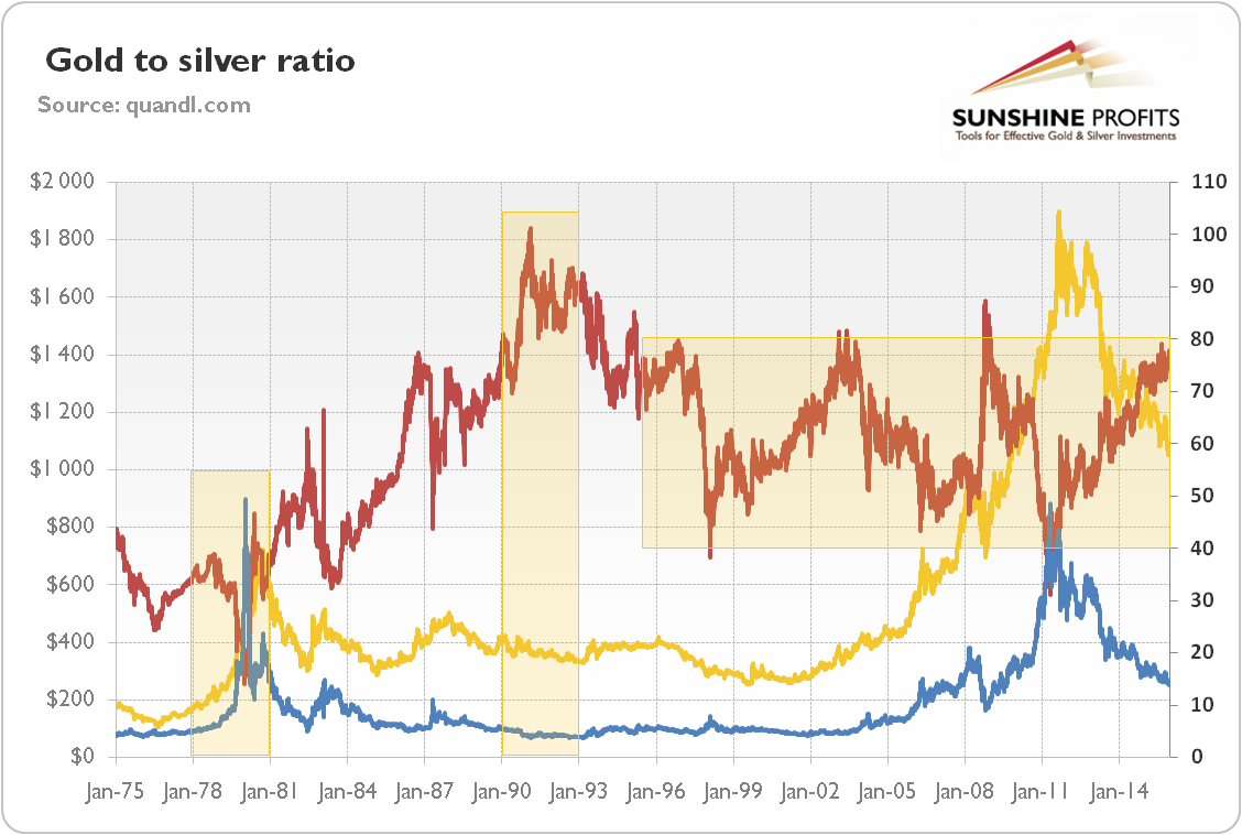 Is The Gold-To-Silver Ratio Too High? | Seeking Alpha