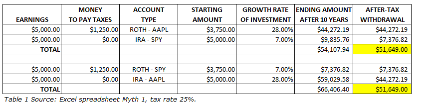 Myths Concerning Roths, IRAs, And RMDs (NYSEARCA:SPY) | Seeking Alpha