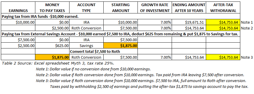 Myths Concerning Roths, IRAs, And RMDs (NYSEARCA:SPY) | Seeking Alpha