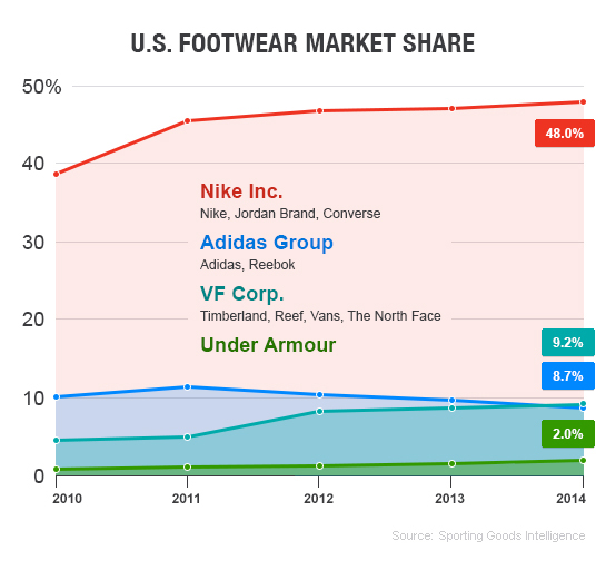 nike footwear market share