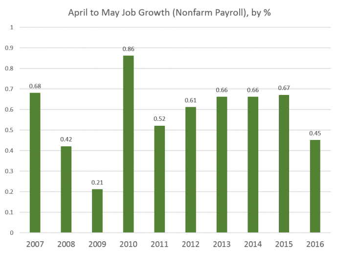 u-s-job-growth-rate-hits-28-month-low-seeking-alpha