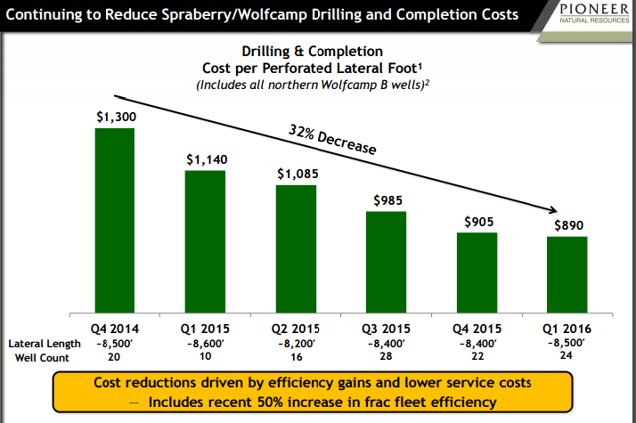 Pioneer Natural Resources: Get Ready For More Gains - Pioneer Natural ...