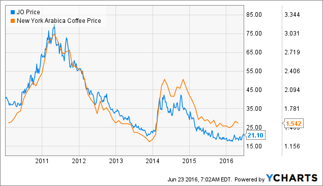 The Coffee Price Could Double In The Next 12 Months - IPath Series B ...