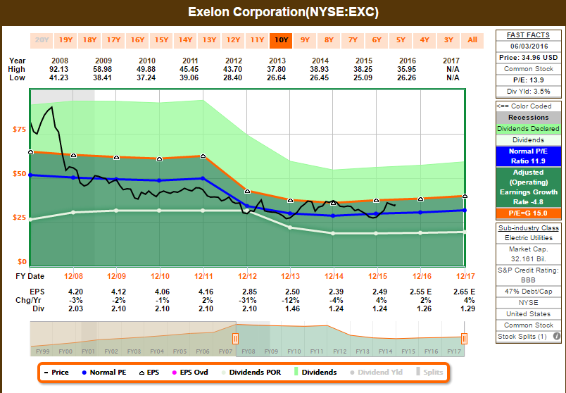 Should i sell hot sale my exelon stock