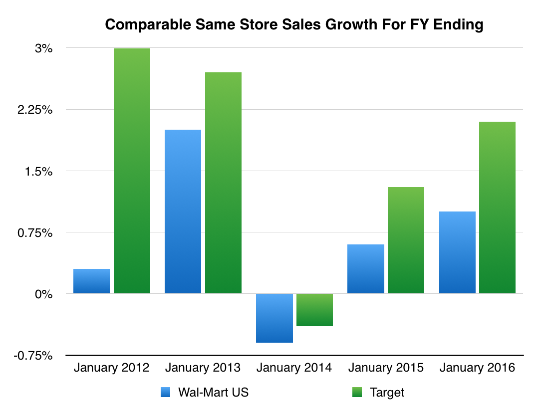 No Signs Of Life For WalMart (NYSEWMT) Seeking Alpha
