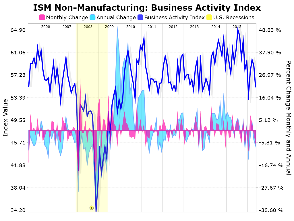 ism-non-manufacturing-report-on-business-may-2016-seeking-alpha