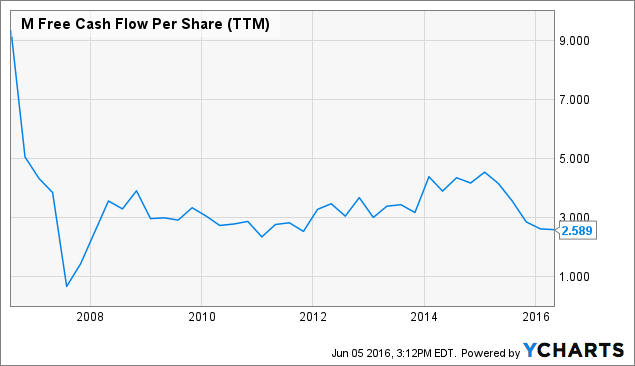Why Macy s Can Keep Bouncing Despite Lowered Estimates NYSE M Seeking Alpha