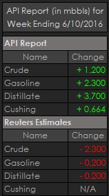 Api oil inventory report forex