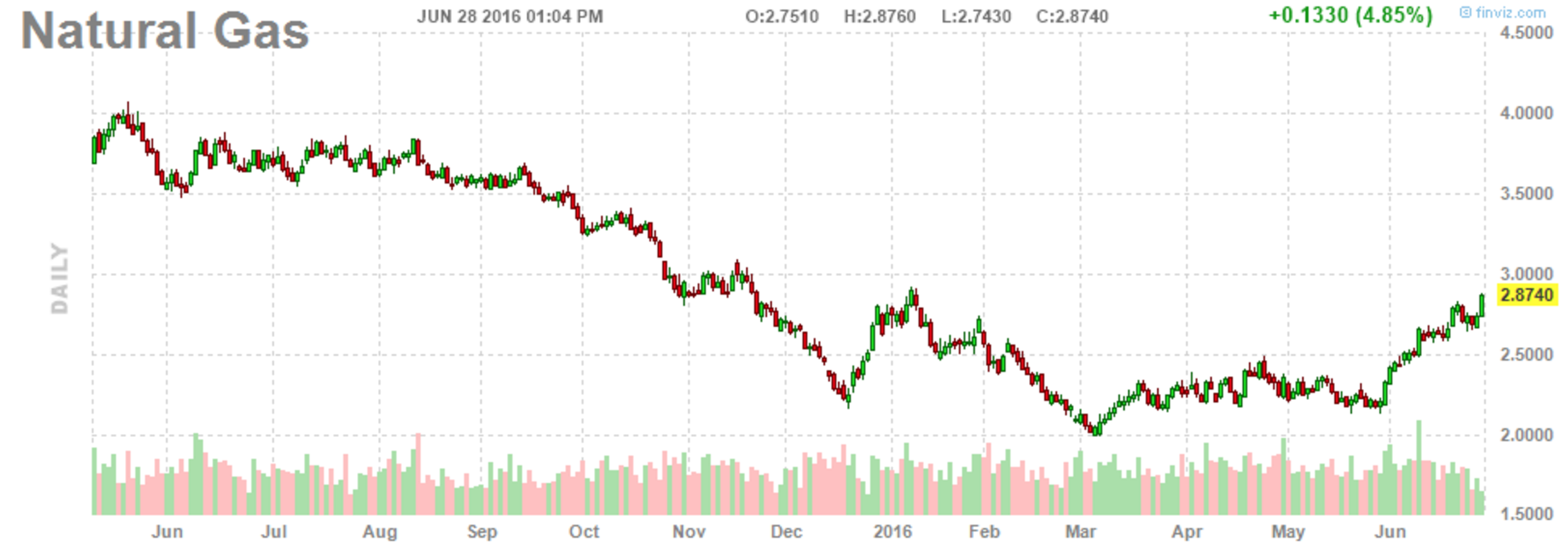 Oh My, Look At Natural Gas Go Natural Gas Daily (NYSEARCAUNG