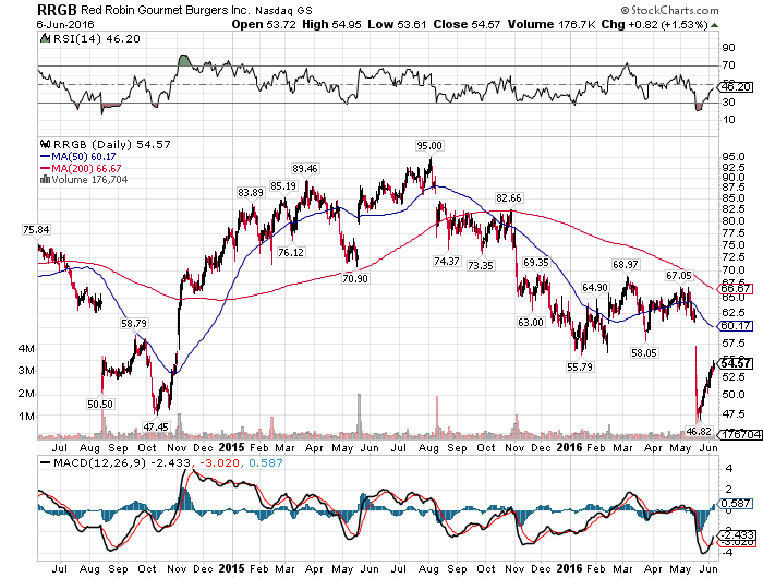 Red Robin's Terrible Q1 Isn't Priced Into The Stock (NASDAQRRGB