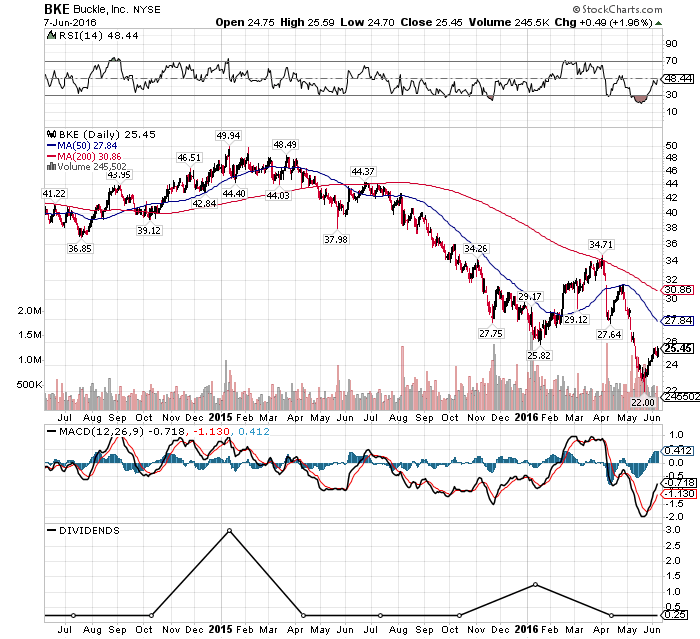 bke dividend