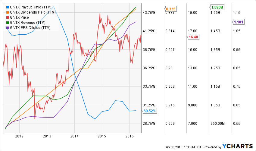 5 Buys Increasing Their Dividend Payment In May | Seeking Alpha
