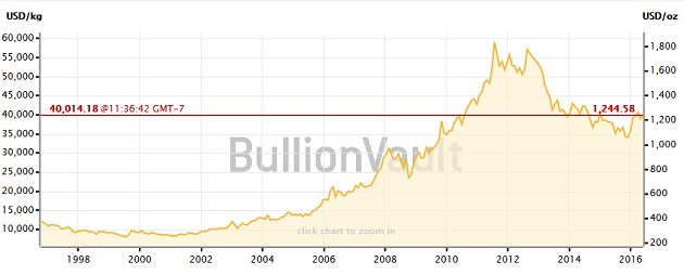 Gold Price Chart 20 Years