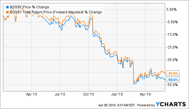 Hugo Boss: Unlevered Menswear Cash Flow For Sale (OTCMKTS:BOSSY ...