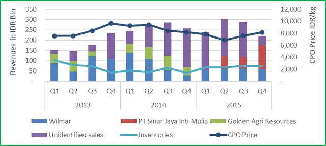 Palm Oil Revenue at Risk | Chain Reaction Research | Sustainability ...