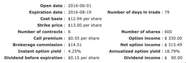 Boosting Dividend Income With Covered Calls (NYSE:F) | Seeking Alpha