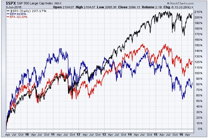 How To Avoid A Big Mistake Most U.S. Investors Make - iShares MSCI EAFE