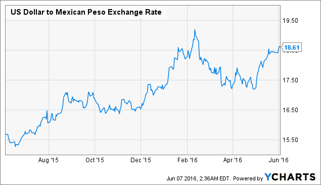 Mexican Peso Vs Us Dollar Chart