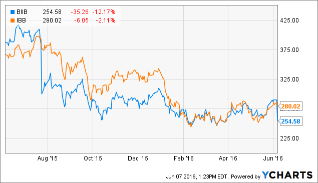 Biogen: Buy On The Drop? (NASDAQ:BIIB) | Seeking Alpha