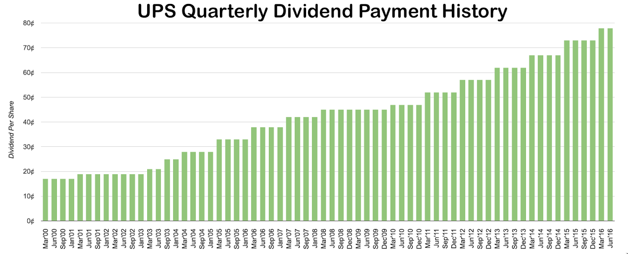 Recent Buy United Parcel Service (NYSEUPS) Seeking Alpha