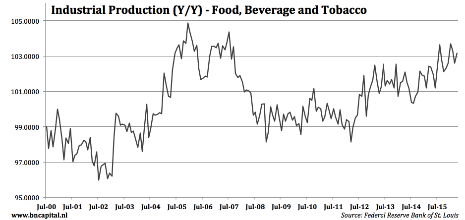 Outlook: Food-And-Beverage Industry | Seeking Alpha