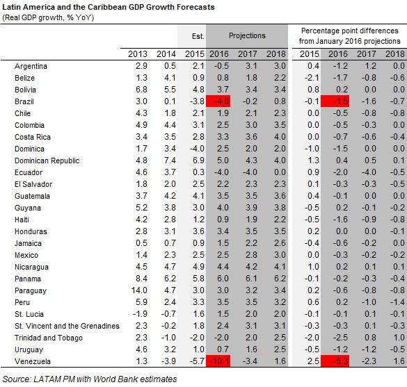 Latin America's GDP is twice that of India. - Lateinamerika