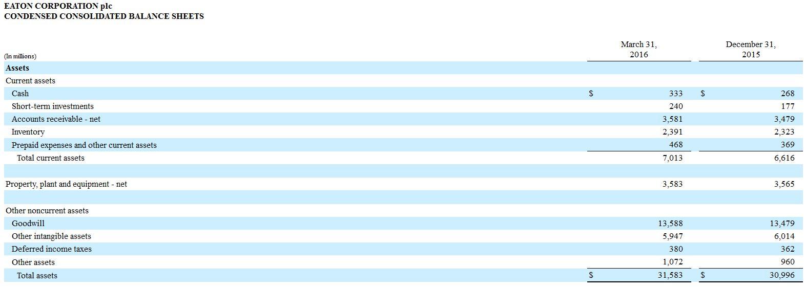 How To Check A Balance Sheet And Why It's Important To You (NYSE:ETN ...