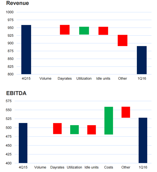 Seadrill My Favorite Pick In The Event Of A Rapid Oil Recovery (NYSE