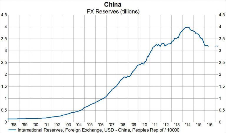 chinese-capital-flight-continues-drop-in-fx-reserves-for-18-of-the