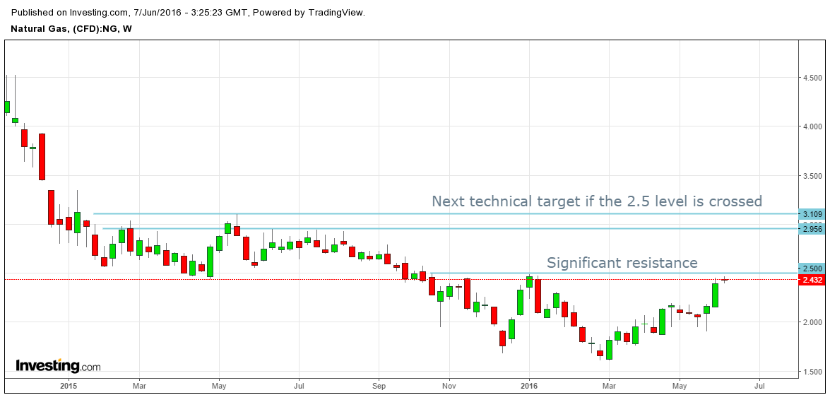 Why Did Natural Gas Prices Rise 25 In 2 Weeks? (NYSEARCAUNG
