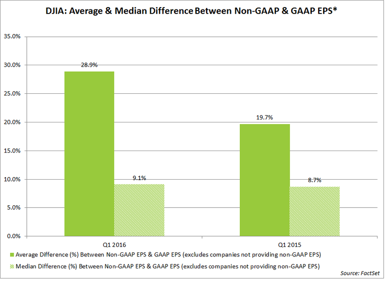 On Gaap V Non Gaap Seeking Alpha