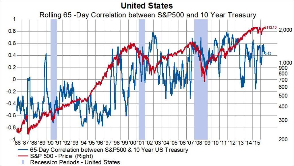 Historically High Correlation Between Equity And Oil Prices Has ...