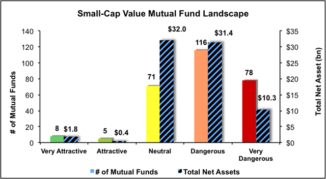 Best And Worst Q2'16: Small Cap Value ETFs, Mutual Funds And Key ...