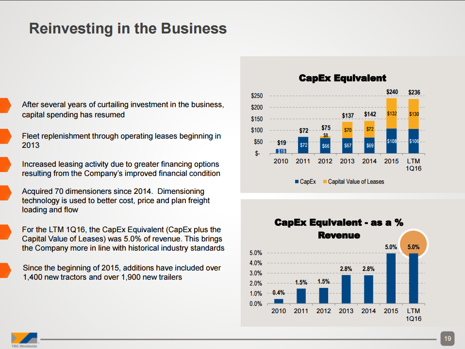 YRC Worldwide June 2016 Conferences Have Analysts Increasing Their