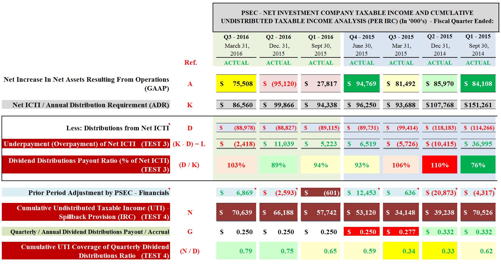 Prospect Capital's Dividend And NAV Sustainability Analysis (Pre-Fiscal ...