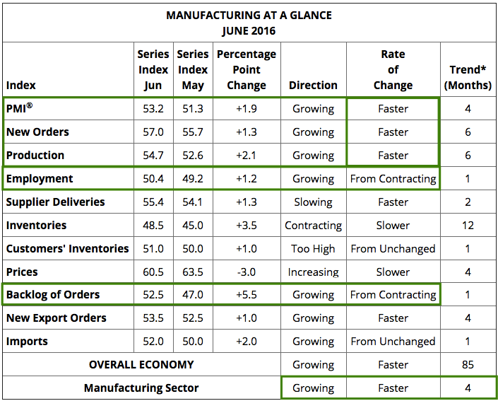 All You Need To Know About The Ism Manufacturing Report Seeking Alpha