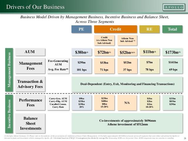 Apollo Global Management Is A Top Notch Long Term Holding (NYSE:APO ...