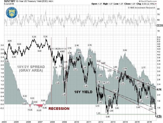 UST10Y Technical Chart