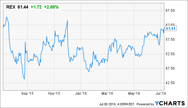 REX American Resources Continues To See Green When The Rest Of The ...