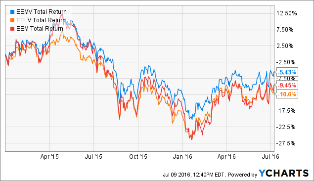 Eemv Stock