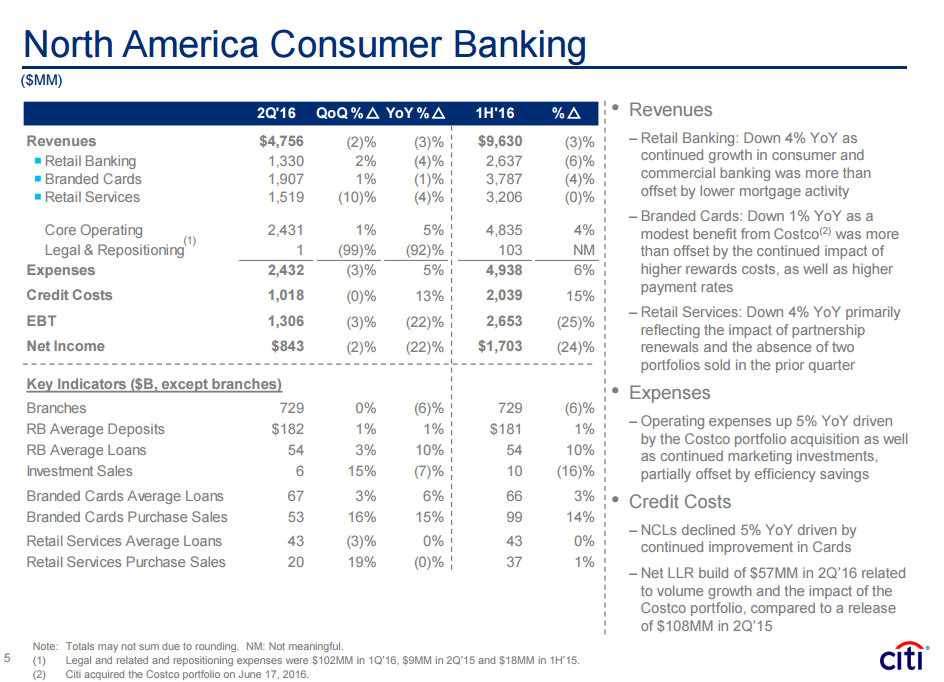 Citigroup Fortress Balance Sheet Totally Unappreciated At Current