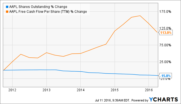 Apple Shares Outstanding Chart