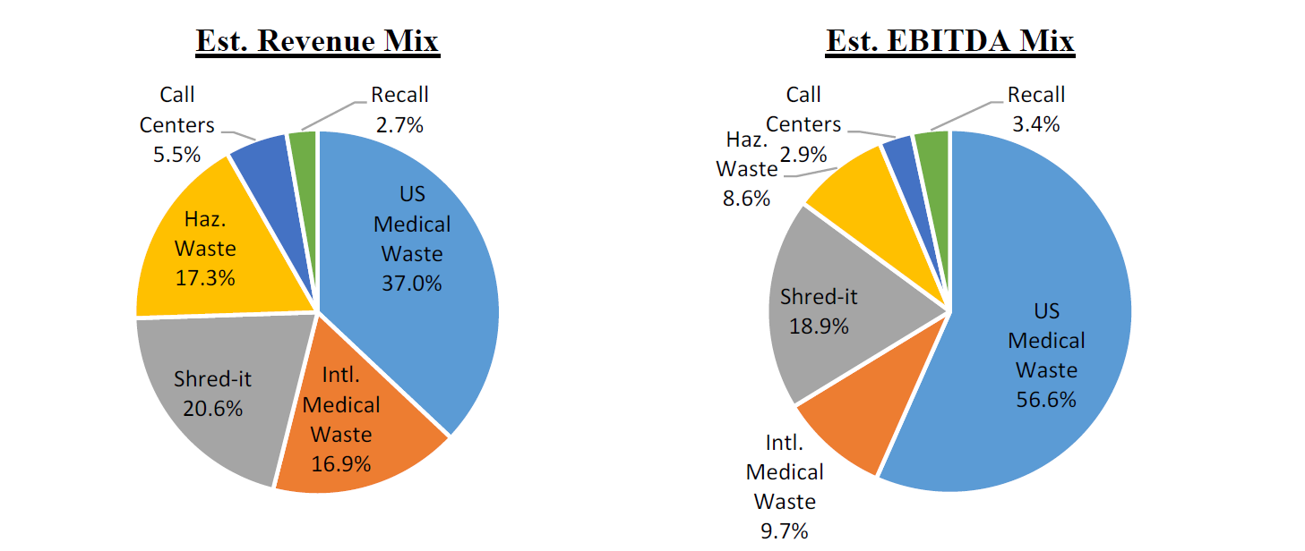 Stericycle This Is Still A Good Short (NASDAQSRCL) Seeking Alpha