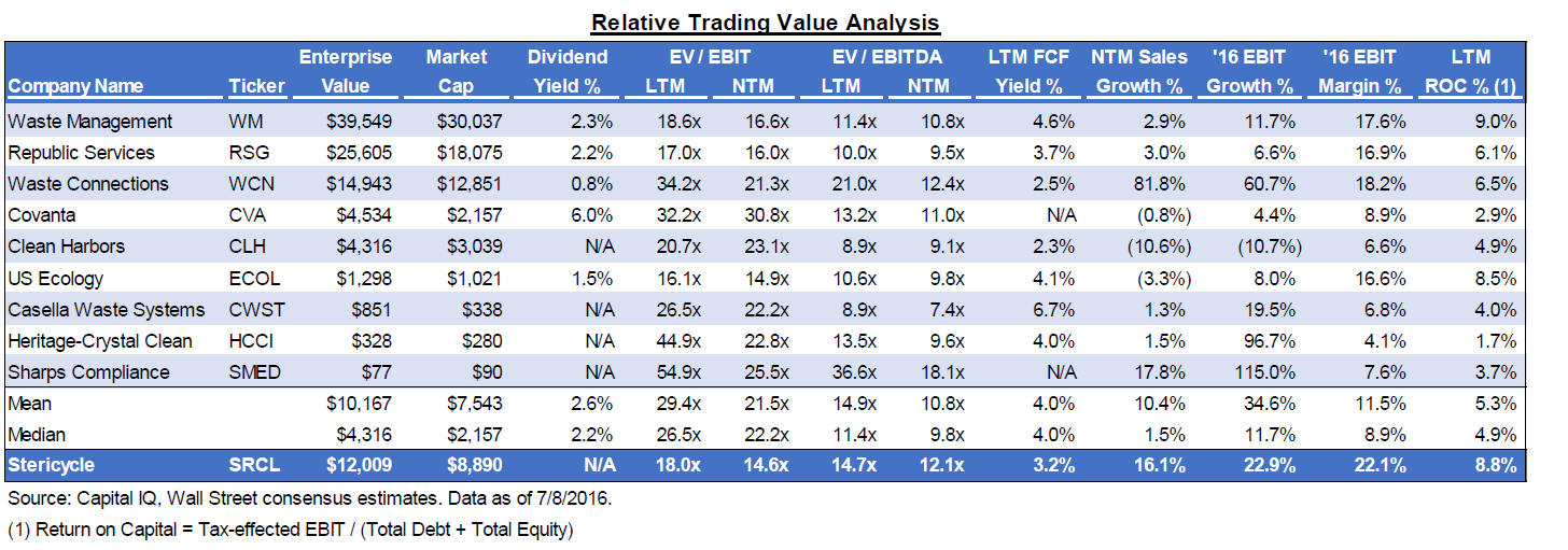 Stericycle: This Is Still A Good Short (NASDAQ:SRCL-DEFUNCT-9274 ...