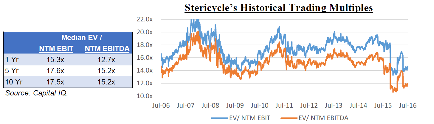 Stericycle: This Is Still A Good Short (NASDAQ:SRCL) | Seeking Alpha